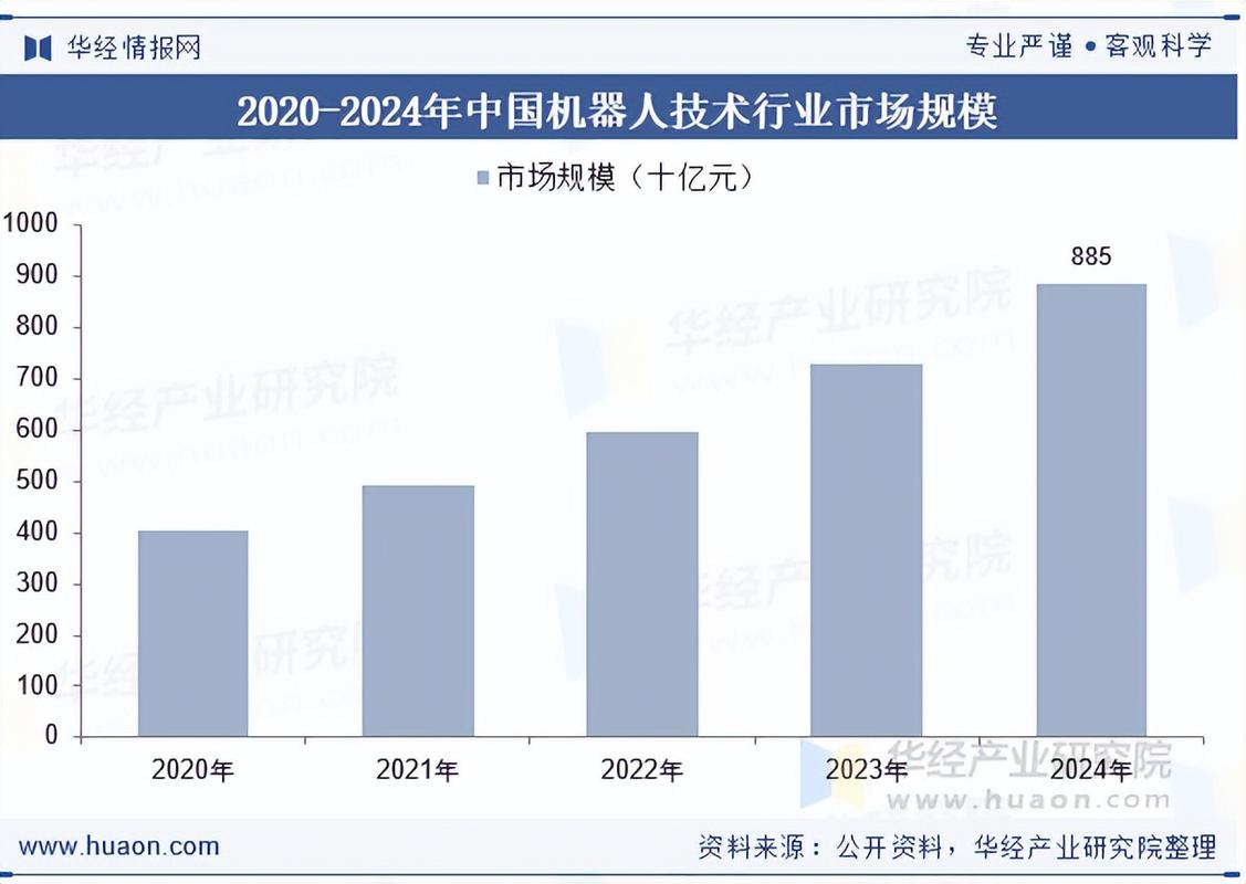 2025年中国机器人技术行业产业链,市场规模及发展趋势分析