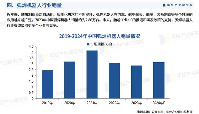 2024年中国弧焊机器人行业市场深度调查:销量,产业链及竞争格局
