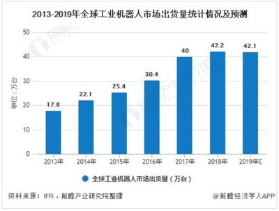 2024年,我国工业机器人市场销量将突破30万台