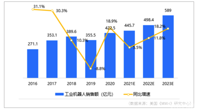 2022年全球工业机器人发展分析