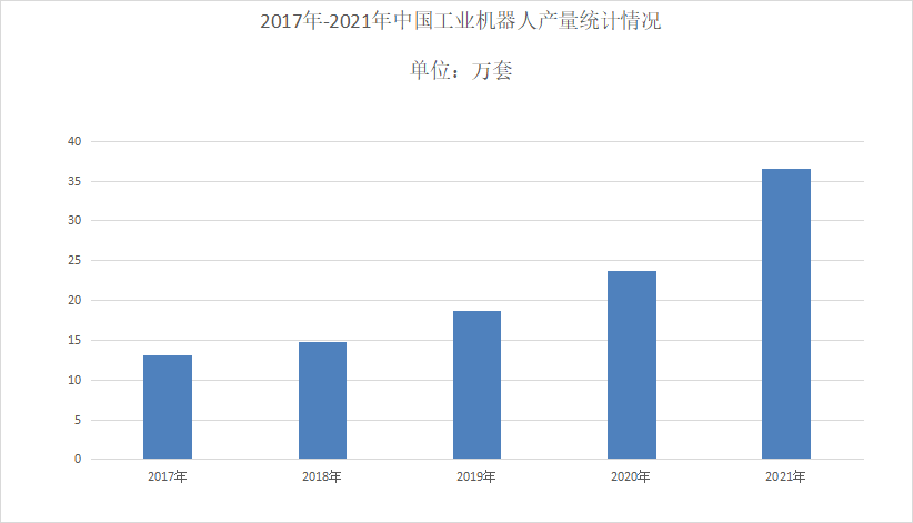 2022年工业机器人行业数据统计