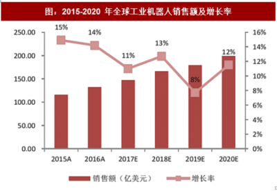 2017年全球机器人行业主要类型及市场结构分析(图)